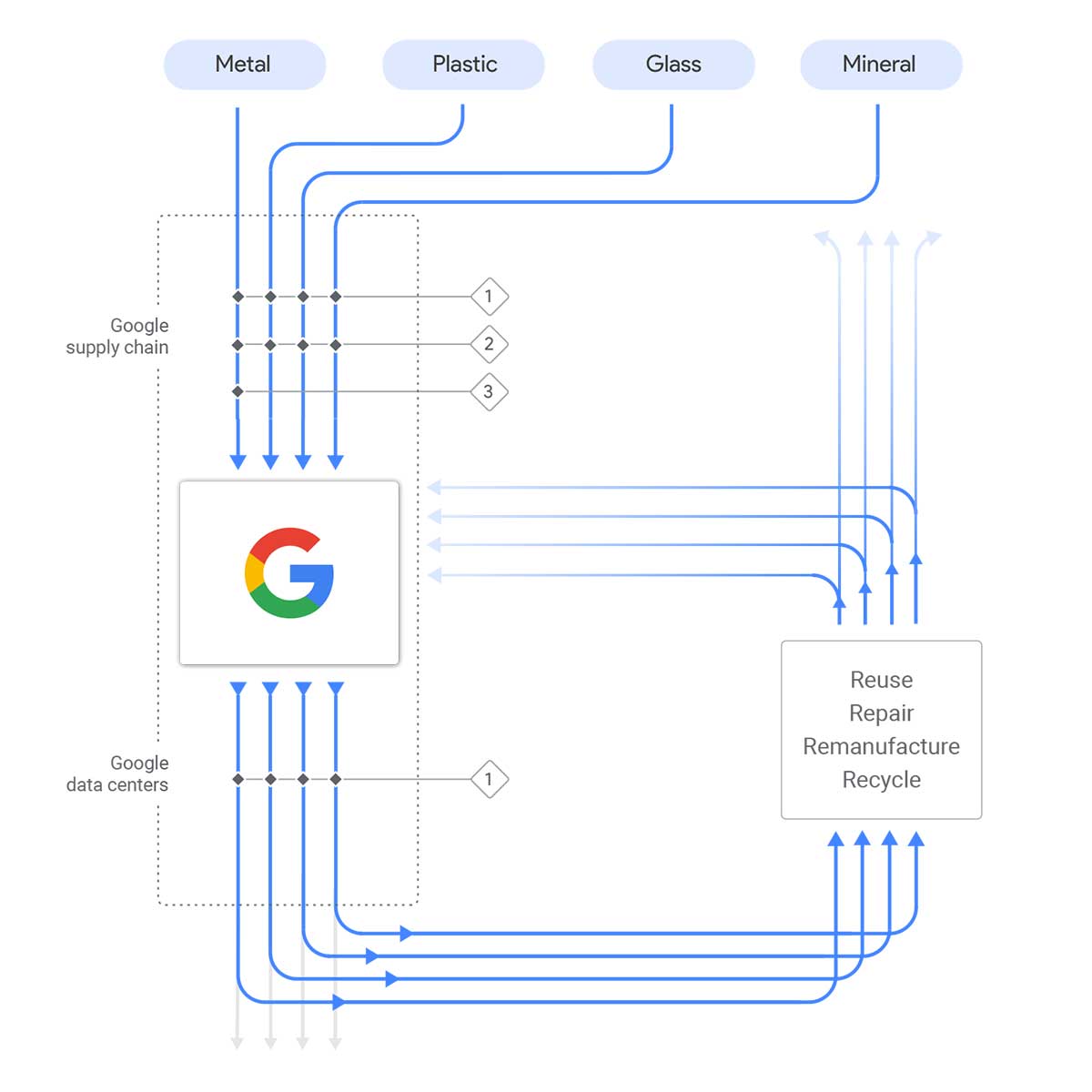 google flow resources data centers big tech
