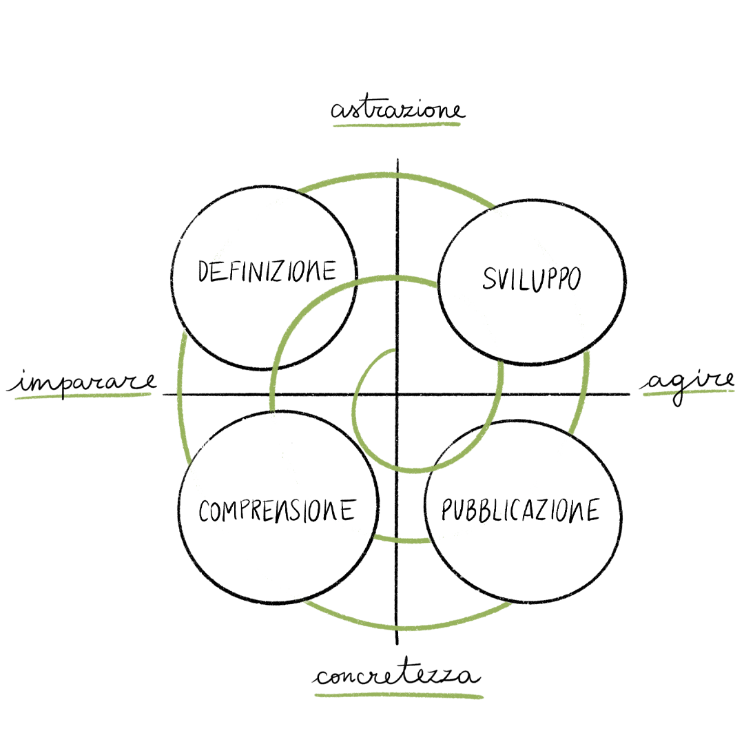 schema del circular design thinking
