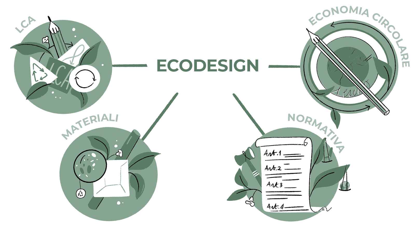 ECO-DESIGN schema riassuntivo