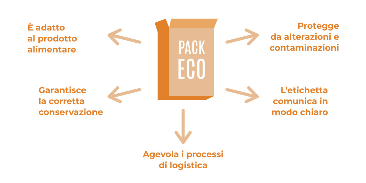 Infografica su ecopackaging