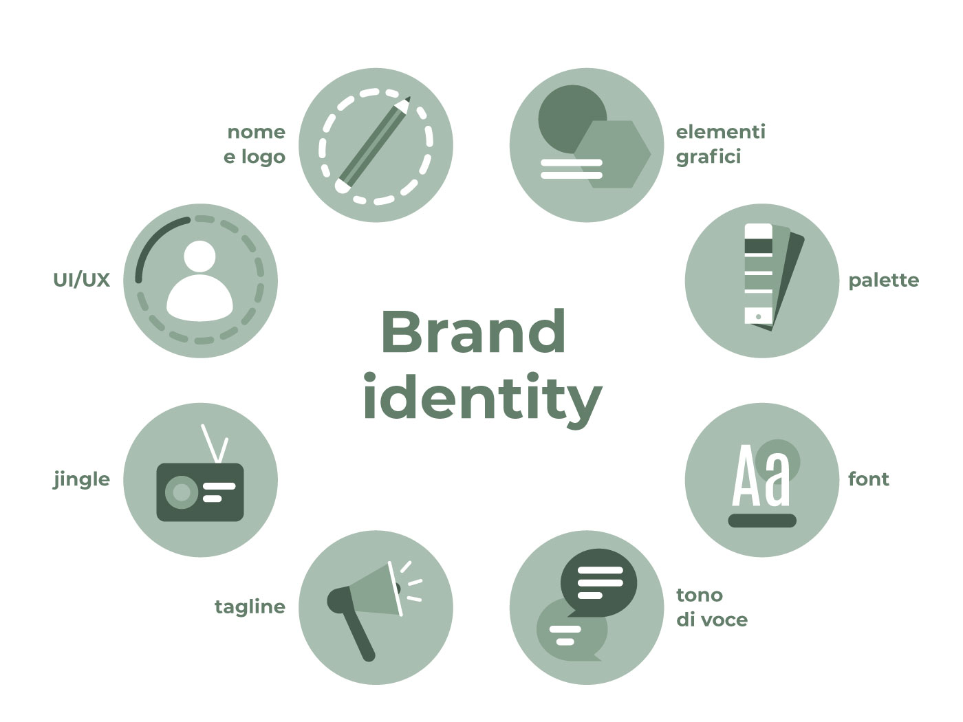 Elementi della brand identity