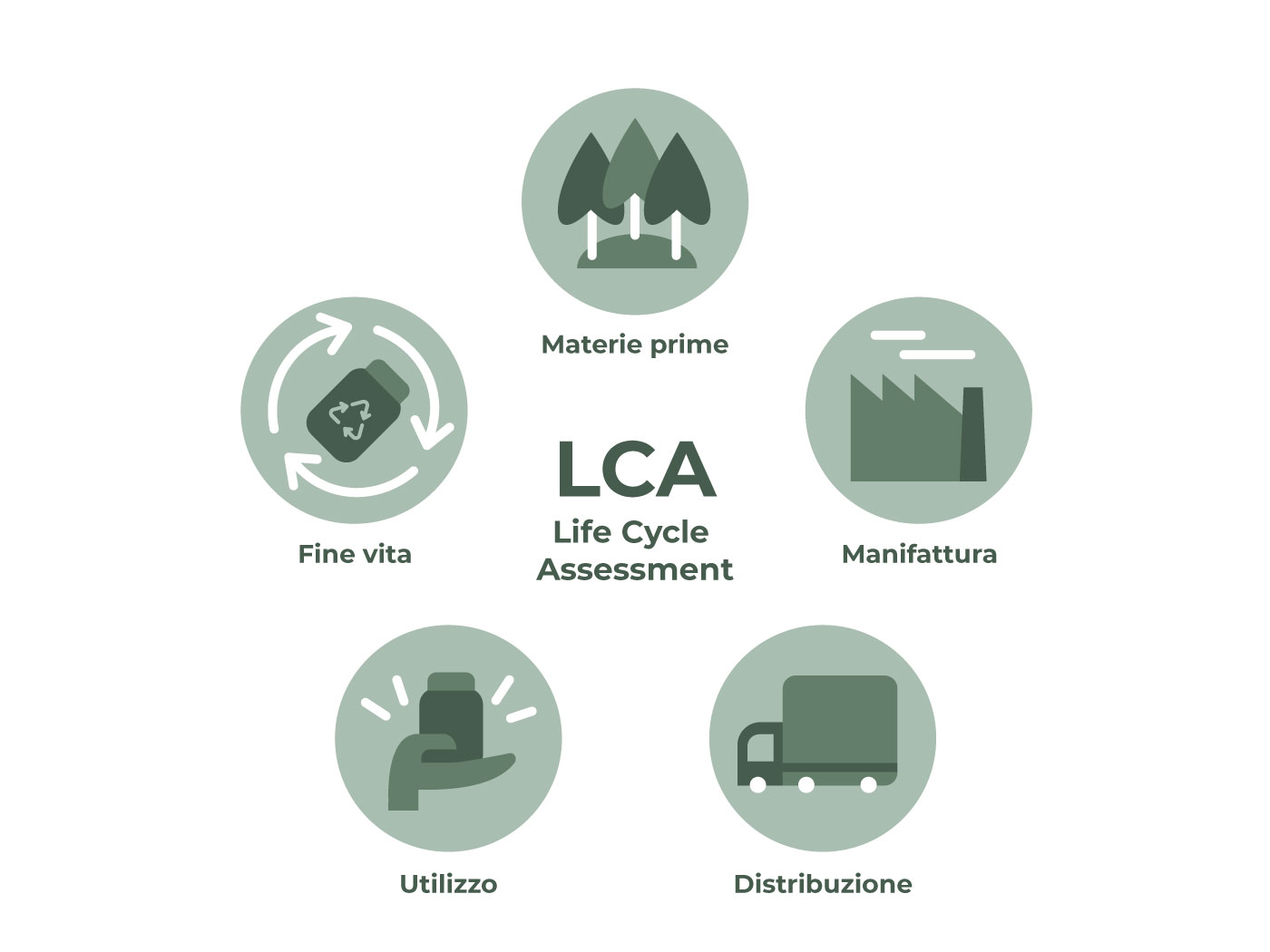 Schema Life Cycle Assessment