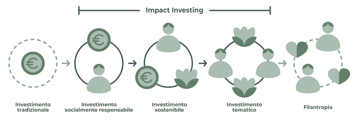 impact investing infografica