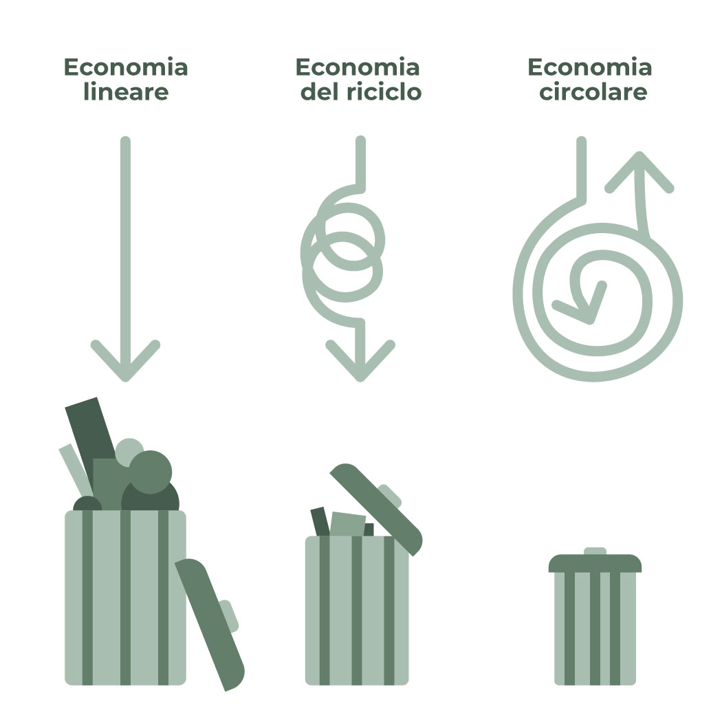 3 modelli di economia: lineare, riciclo, circolare