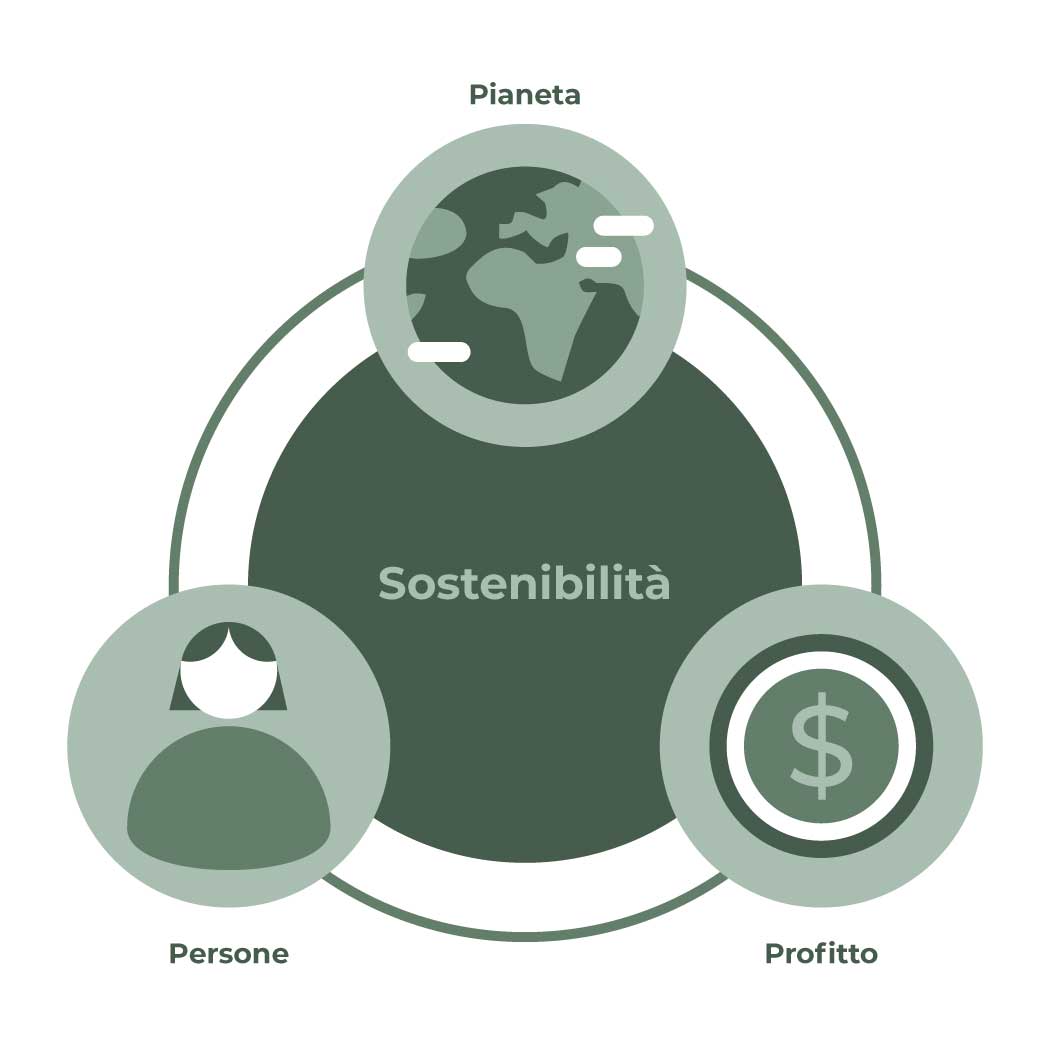 Le 3P della sostenibilità