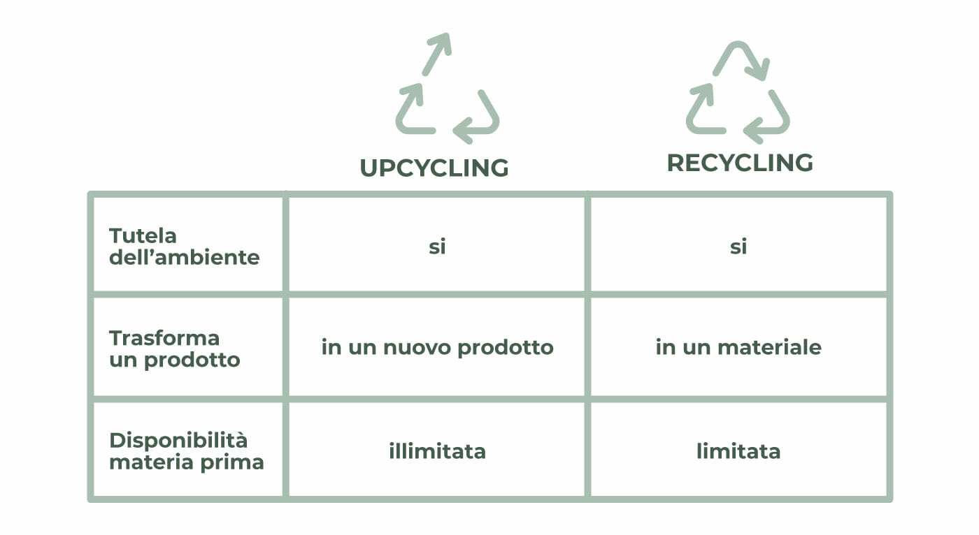 Tabella di confronto upcycling vs recycling